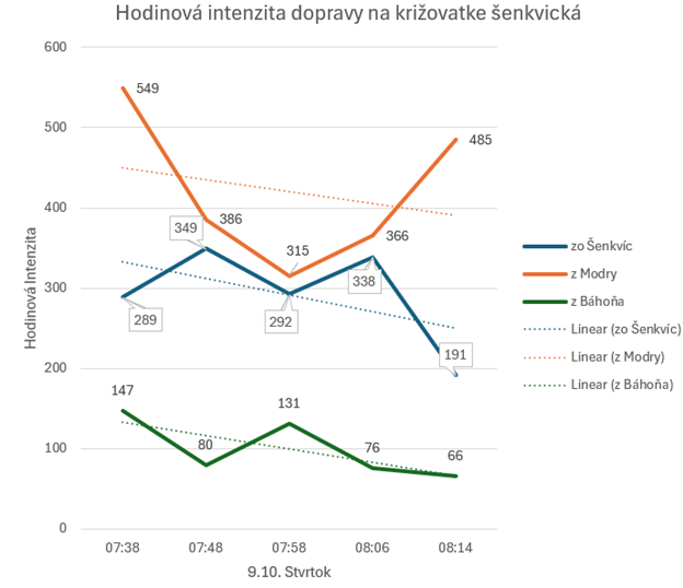 Graf hodinovej intenzity dopravy na križovatke Šenkvická, meranie 9. októbra