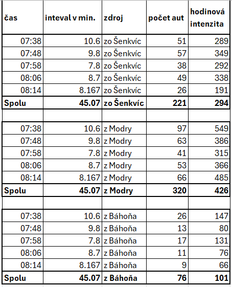 Tabuľka merania: čas, interval, zdroj, počet áut a hodinová intenzita
