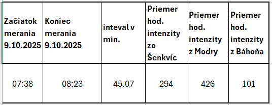 Súhrn merania 9. 10. 2025: priemerná hodinová intenzita 294 zo Šenkvíc, 426 z Modry a 101 z Báhoňa